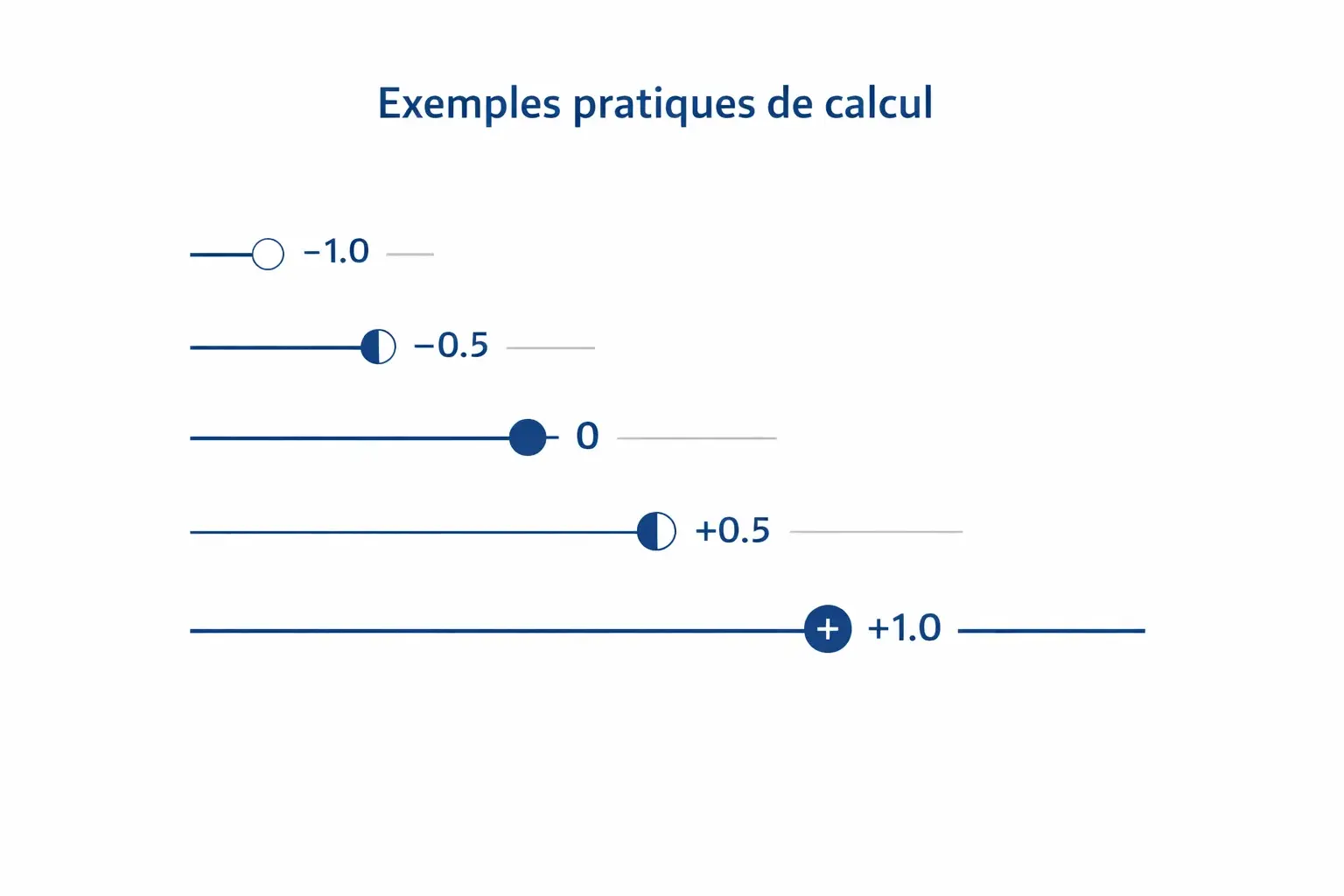 Sch&eacute;ma comparatif des diff&eacute;rentes lignes de handicap asiatique