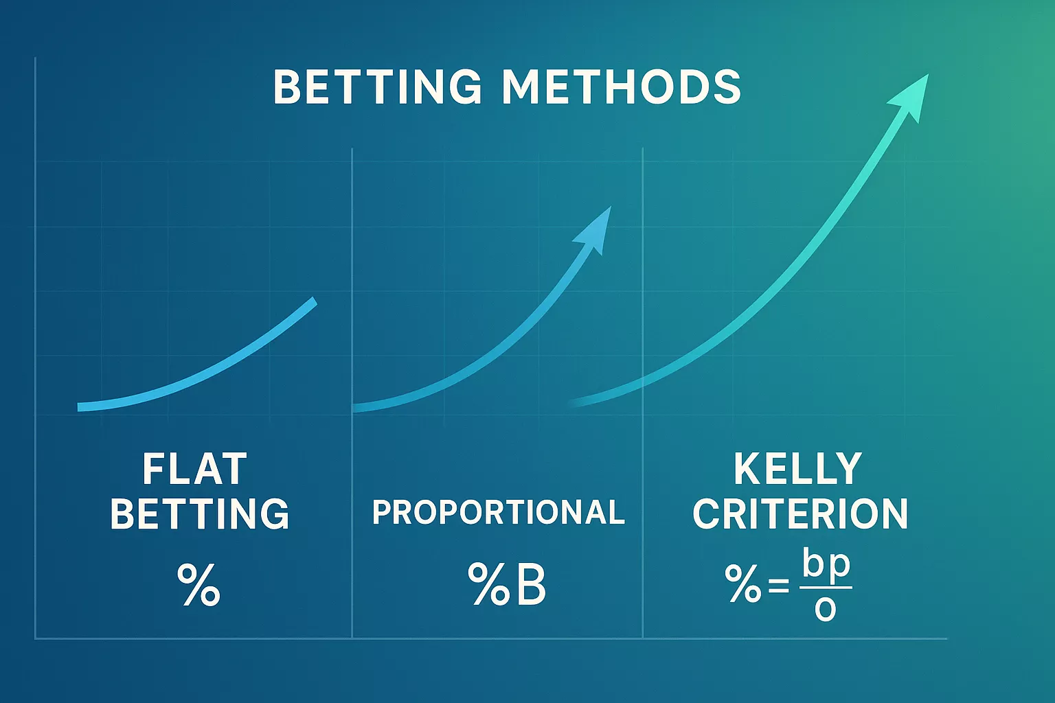 Comparaison visuelle des m&eacute;thodes de mise : flat betting, proportionnelle et Kelly